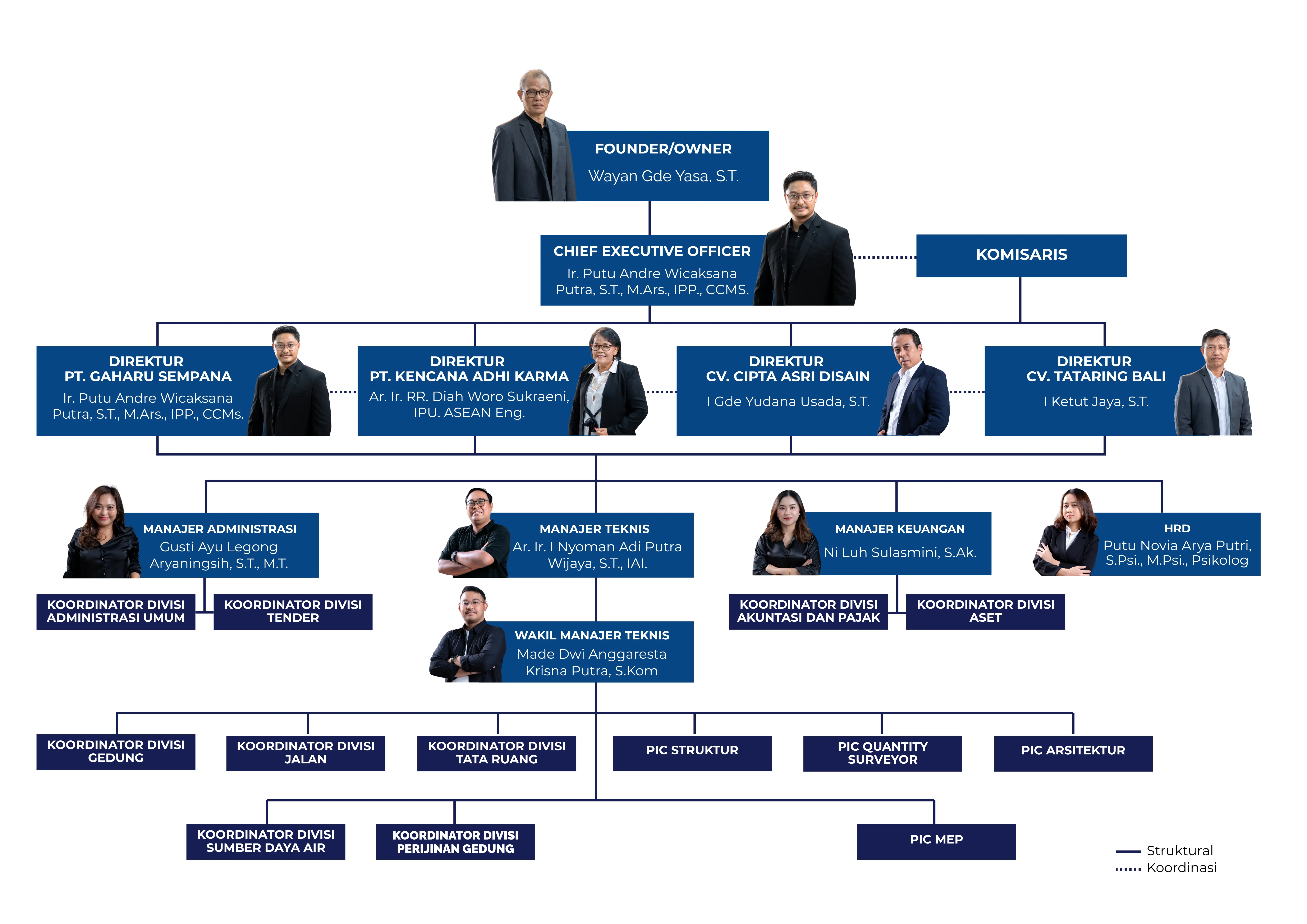 Struktur Organisasi Gaharu Sempana Group